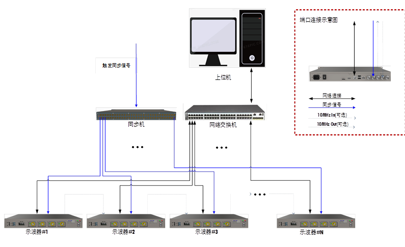 示波器緊湊機(jī)身設(shè)計(jì)